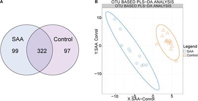 Plasma Metabolomic and Intestinal Microbial Analyses of Patients With <mark class="highlighted">Severe Aplastic Anemia</mark>
